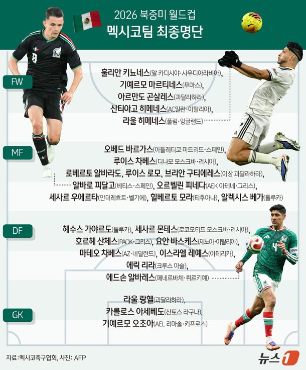 [그래픽] 2026 북중미 월드컵 멕시코 대표팀 최종명단