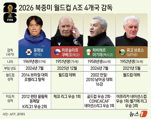 [그래픽] 2026 북중미 월드컵 A조 4개국 감독