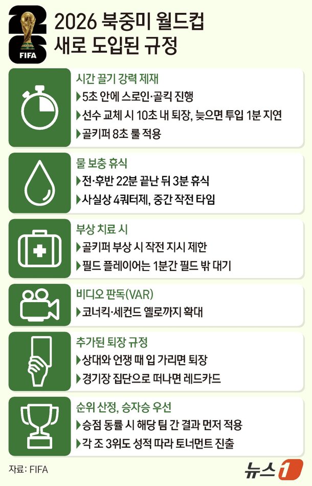 [그래픽] 2026 북중미 월드컵 새로 도입된 규정