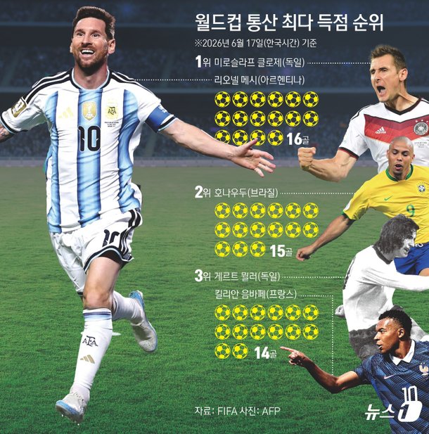 [그래픽] 월드컵 통산 최다 득점 순위